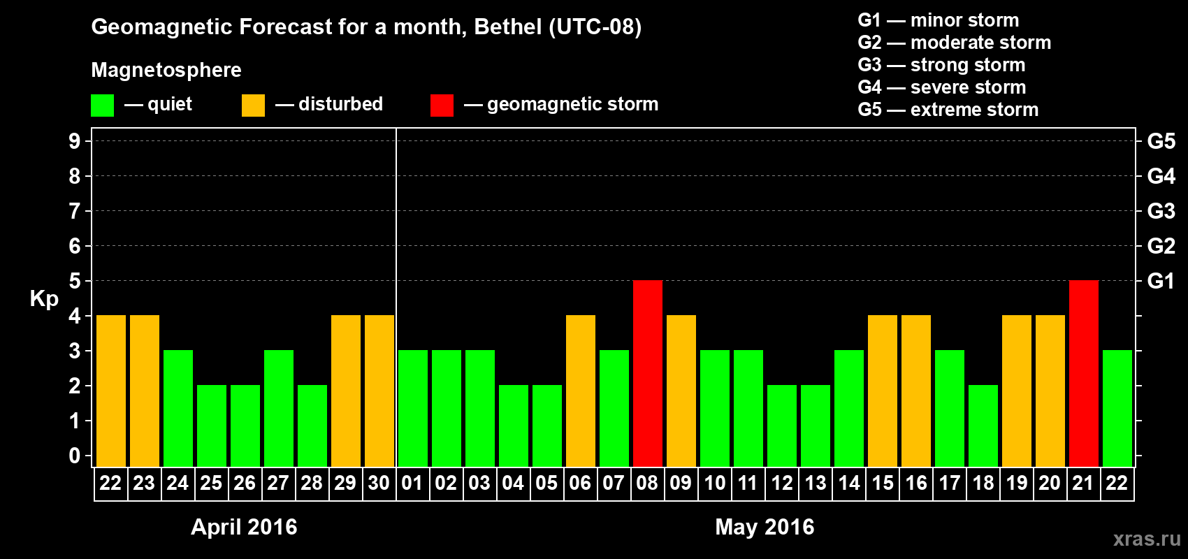 Forecast of the daily maximal value of geomagnetic index&nbsp;Kp for <b>1 month</b> (31 days) <b>from Apr 22, 2016 to May 22, 2016</b>