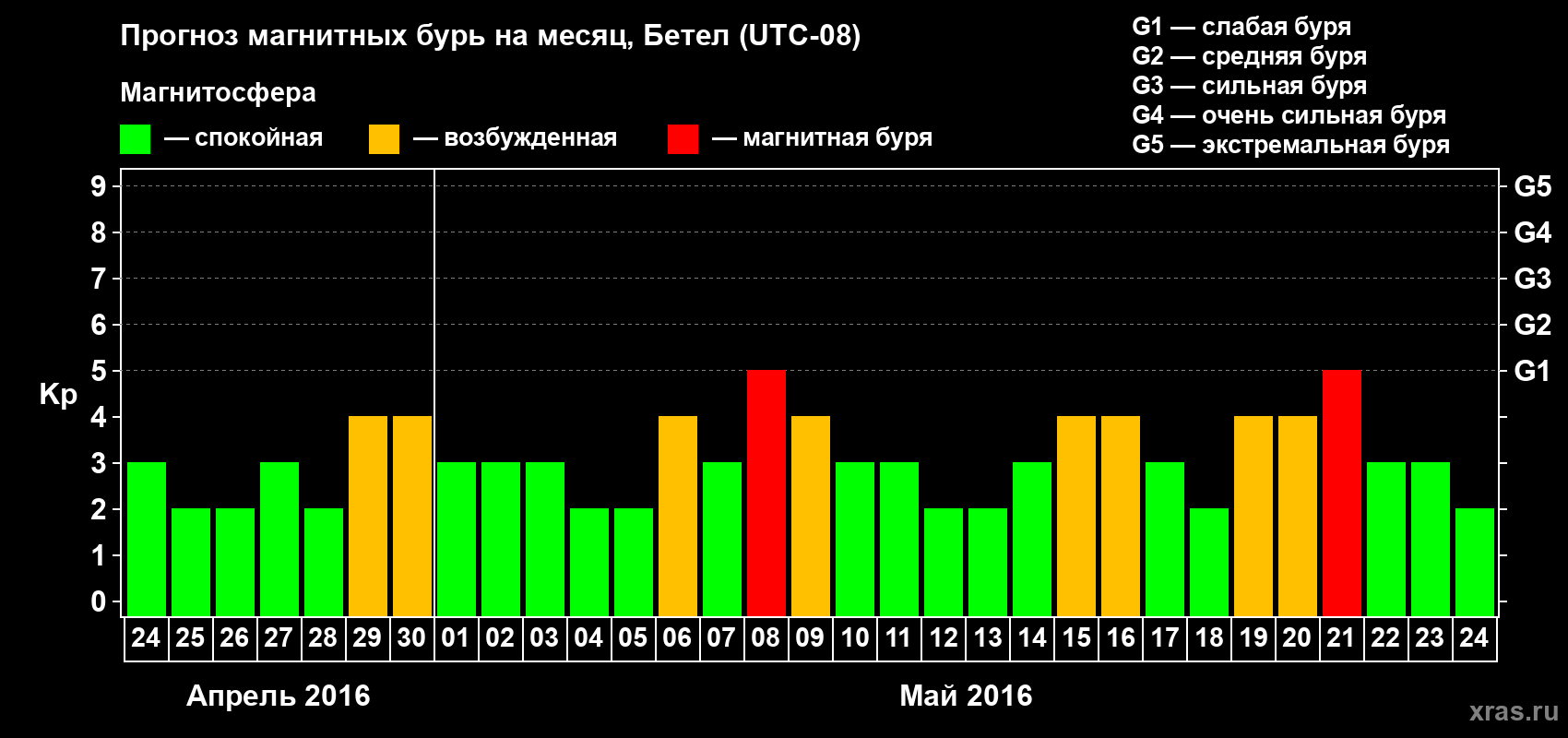 Прогноз максимального суточного геомагнитного индекса&nbsp;Kp на <b>1 месяц</b> (31 день) <b>с 24 апреля по 24 мая 2016 г</b>