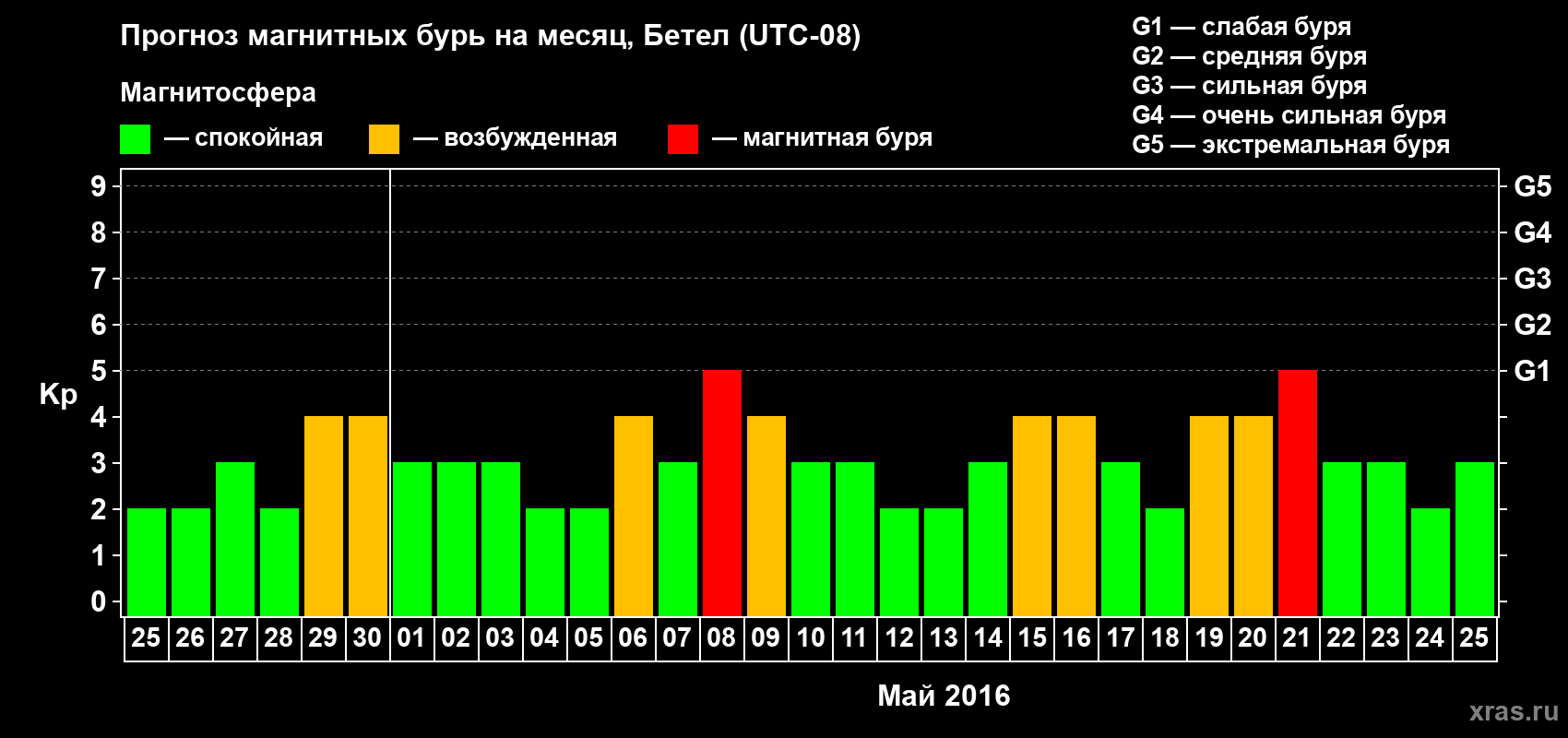 Прогноз максимального суточного геомагнитного индекса&nbsp;Kp на <b>1 месяц</b> (31 день) <b>с 25 апреля по 25 мая 2016 г</b>