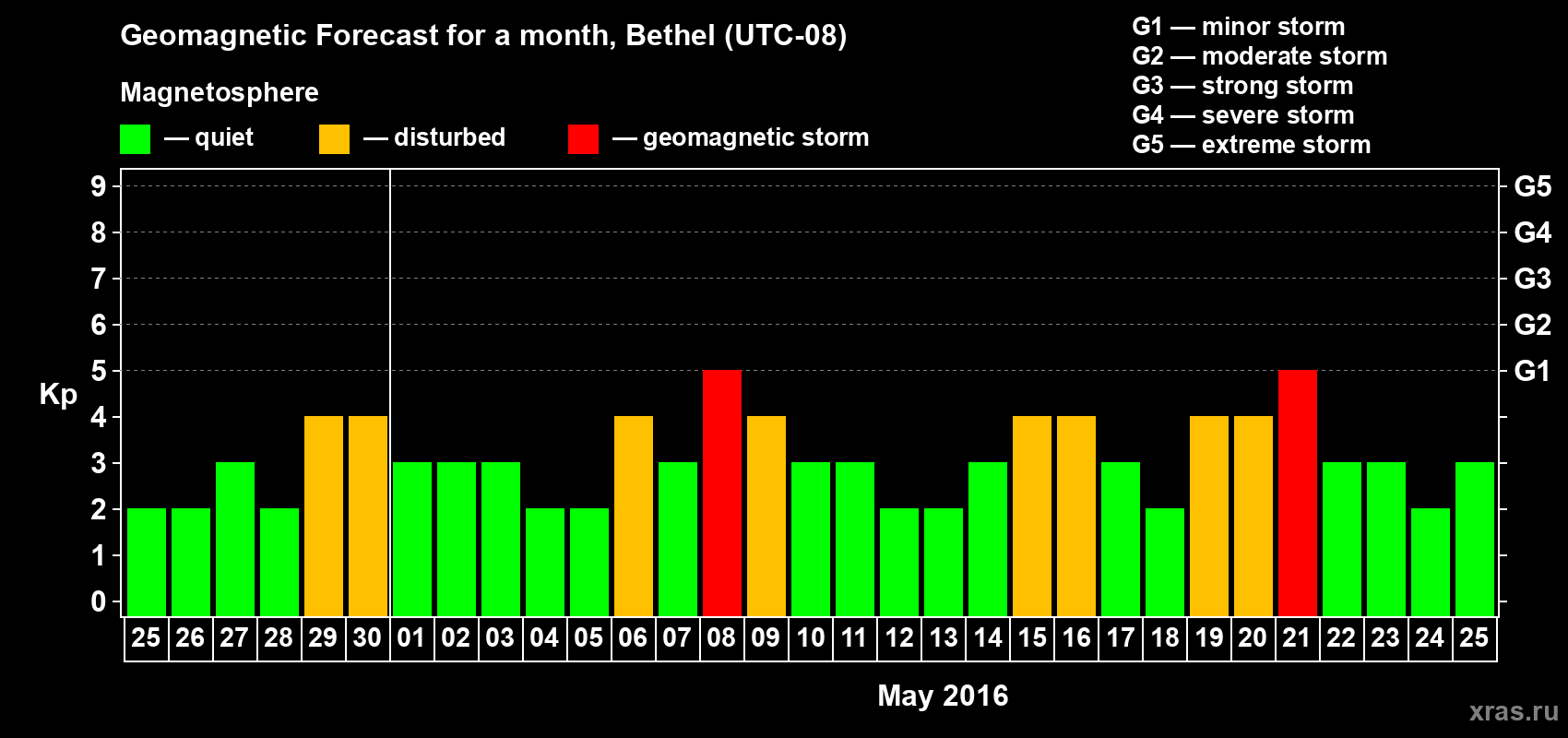 Forecast of the daily maximal value of geomagnetic index Kp for <b>1 month</b> (31 days) <b>from Apr 25, 2016 to May 25, 2016</b>