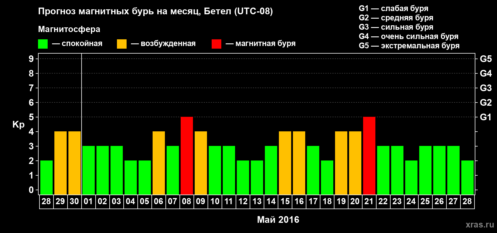 Прогноз максимального суточного геомагнитного индекса&nbsp;Kp на <b>1 месяц</b> (31 день) <b>с 28 апреля по 28 мая 2016 г</b>