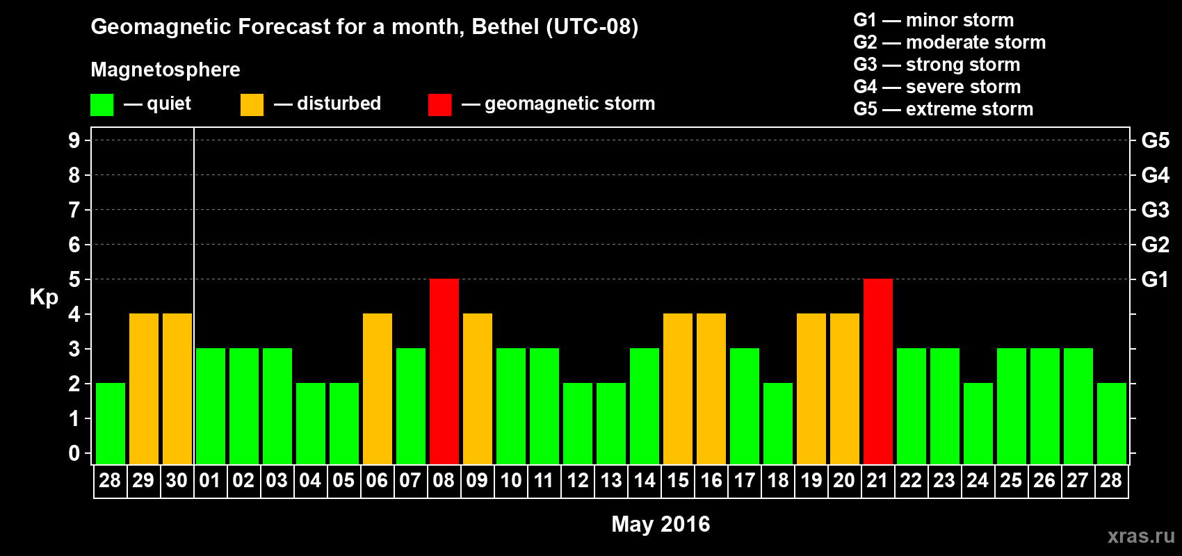 Forecast of the daily maximal value of geomagnetic index&nbsp;Kp for <b>1 month</b> (31 days) <b>from Apr 28, 2016 to May 28, 2016</b>