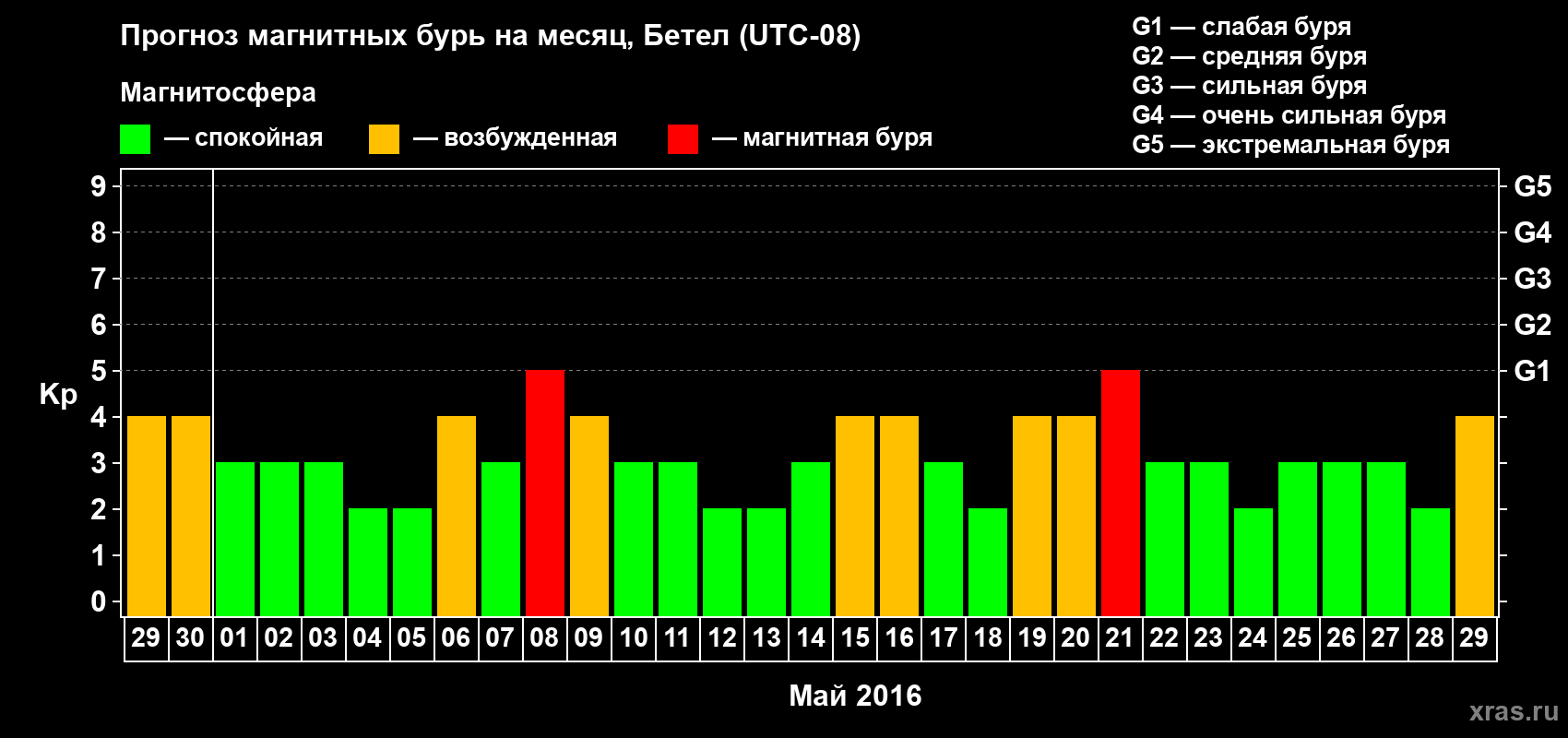 Прогноз максимального суточного геомагнитного индекса&nbsp;Kp на <b>1 месяц</b> (31 день) <b>с 29 апреля по 29 мая 2016 г</b>