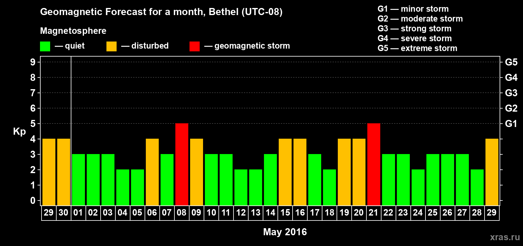 Forecast of the daily maximal value of geomagnetic index&nbsp;Kp for <b>1 month</b> (31 days) <b>from Apr 29, 2016 to May 29, 2016</b>