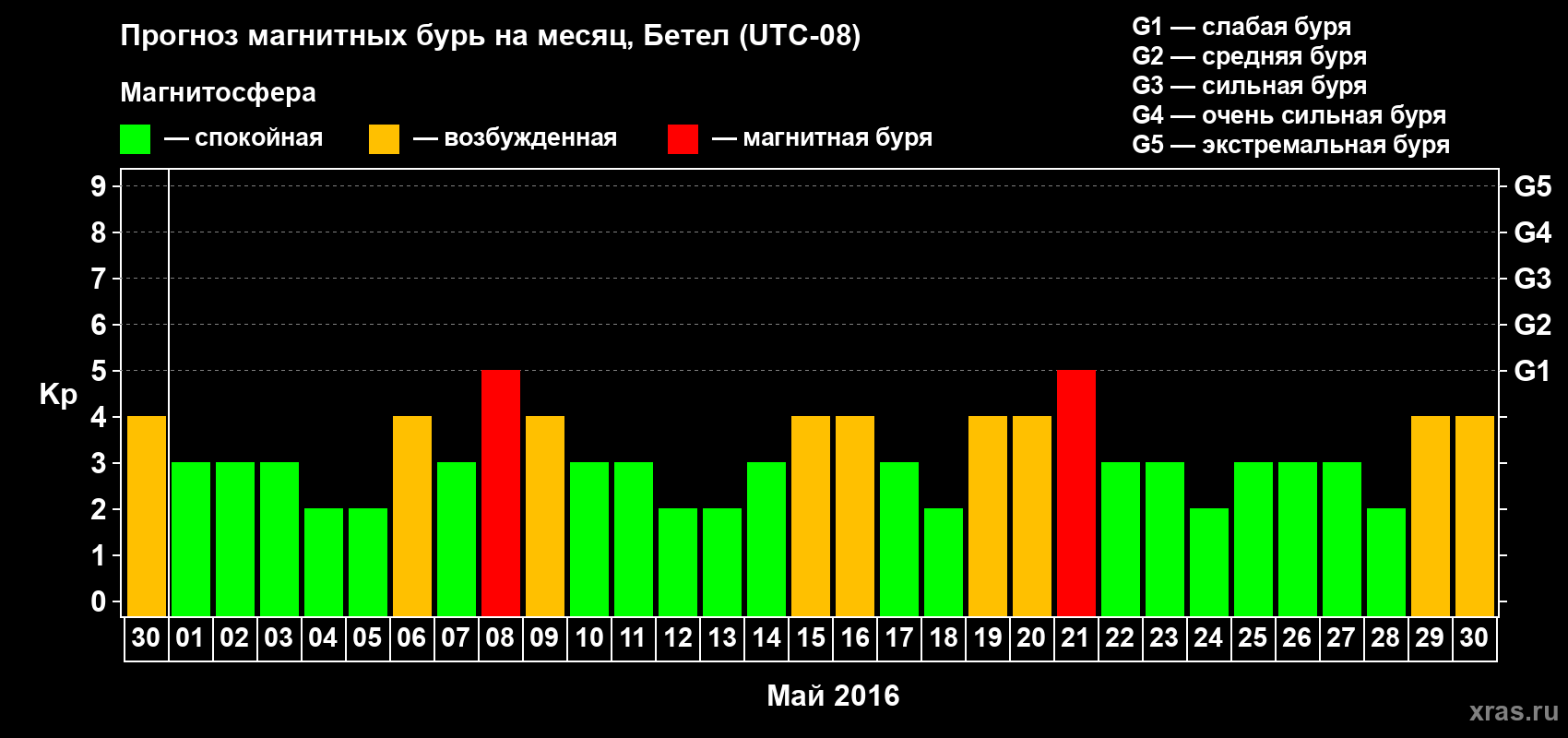 Прогноз максимального суточного геомагнитного индекса&nbsp;Kp на <b>1 месяц</b> (31 день) <b>с 30 апреля по 30 мая 2016 г</b>