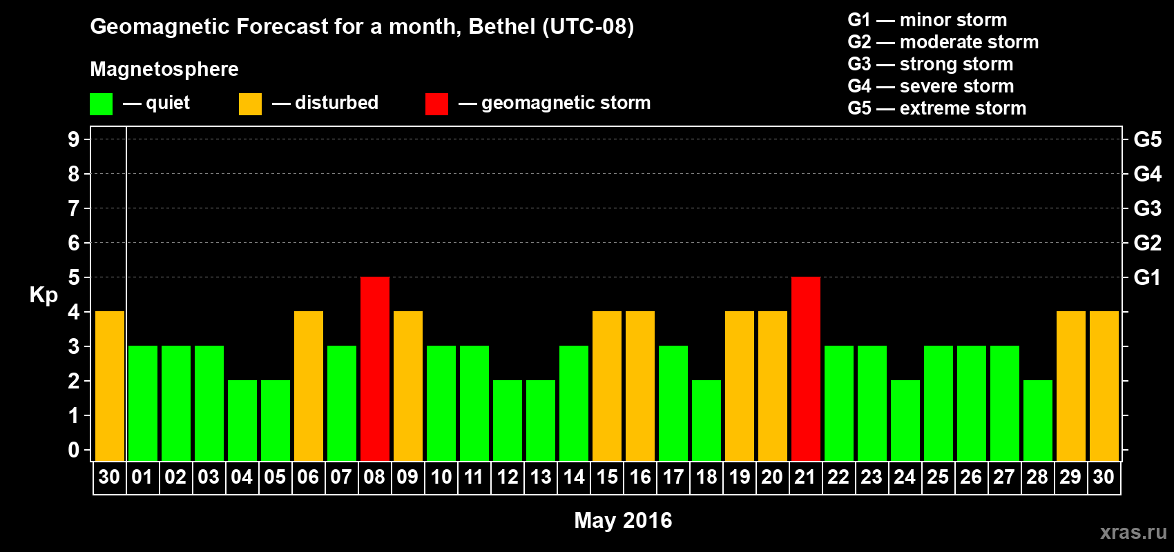 Forecast of the daily maximal value of geomagnetic index&nbsp;Kp for <b>1 month</b> (31 days) <b>from Apr 30, 2016 to May 30, 2016</b>