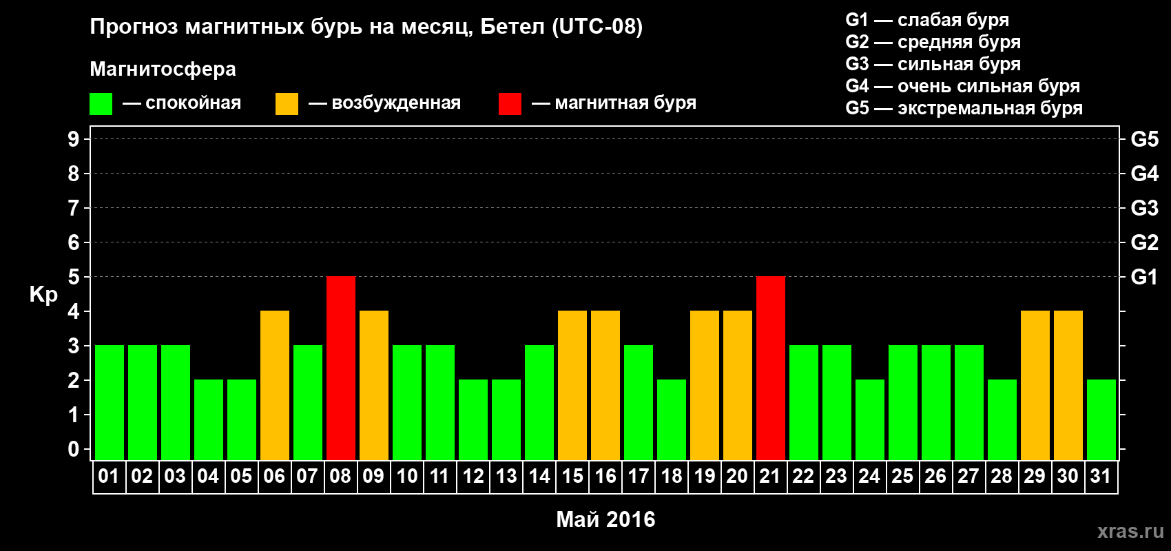 Прогноз максимального суточного геомагнитного индекса Kp на <b>1 месяц</b> (31 день) <b>с 01 мая по 31 мая 2016 г</b>