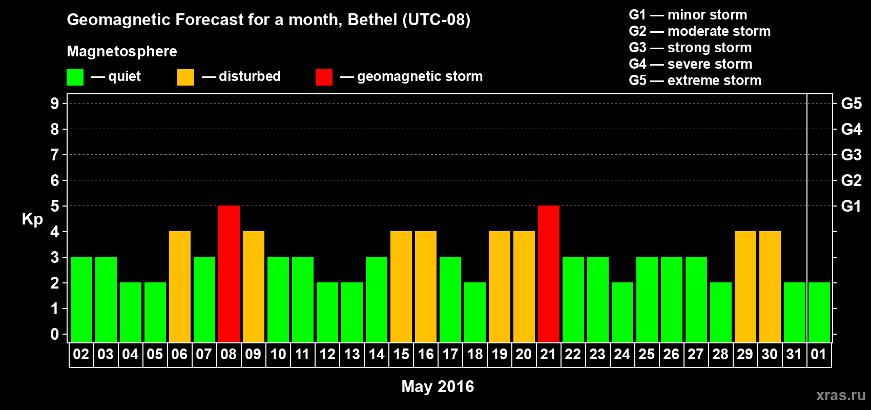 Forecast of the daily maximal value of geomagnetic index&nbsp;Kp for <b>1 month</b> (31 days) <b>from May 02, 2016 to Jun 01, 2016</b>