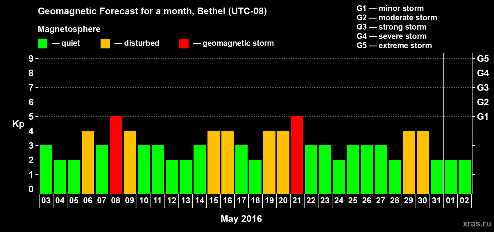 Forecast of the daily maximal value of geomagnetic index&nbsp;Kp for <b>1 month</b> (31 days) <b>from May 03, 2016 to Jun 02, 2016</b>