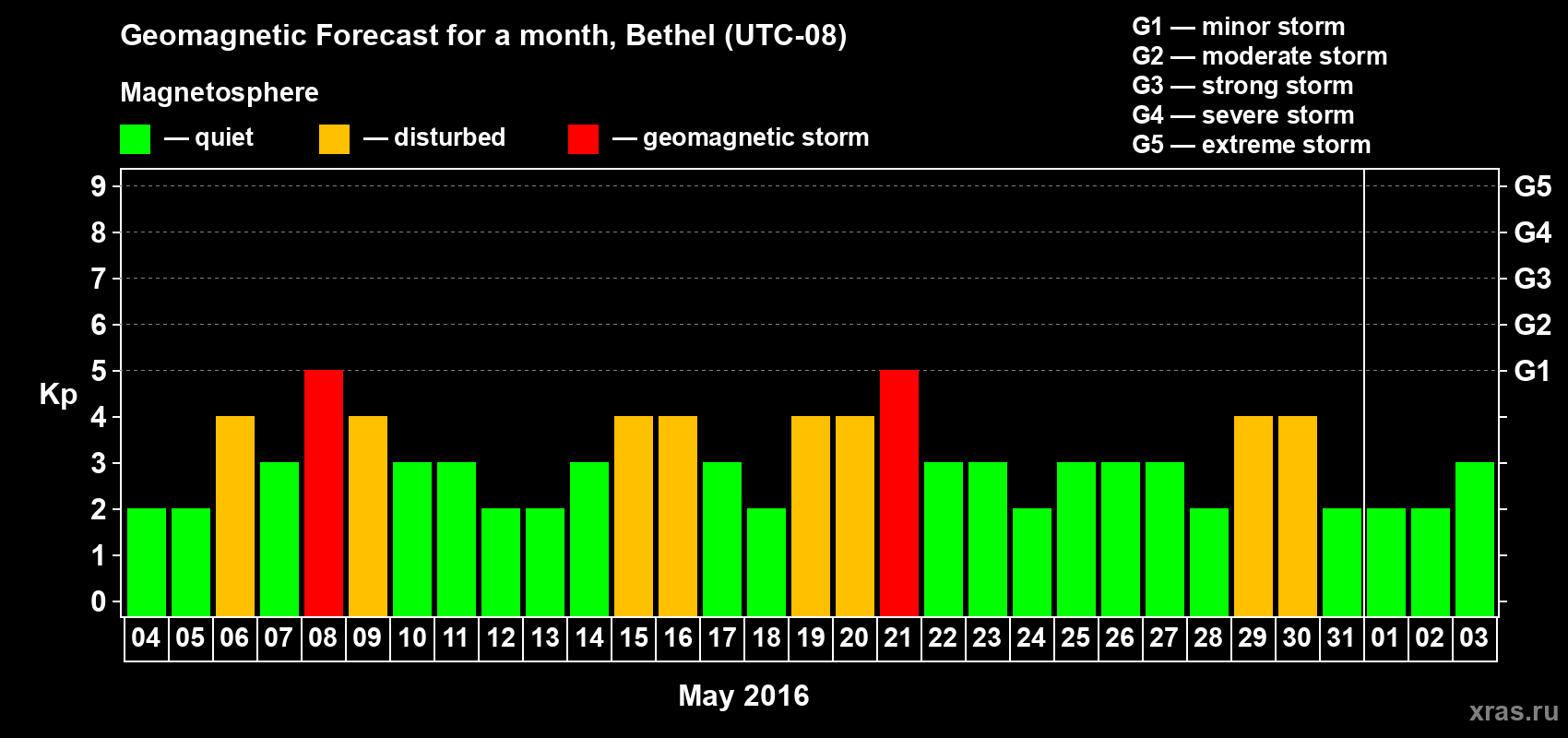 Forecast of the daily maximal value of geomagnetic index&nbsp;Kp for <b>1 month</b> (31 days) <b>from May 04, 2016 to Jun 03, 2016</b>