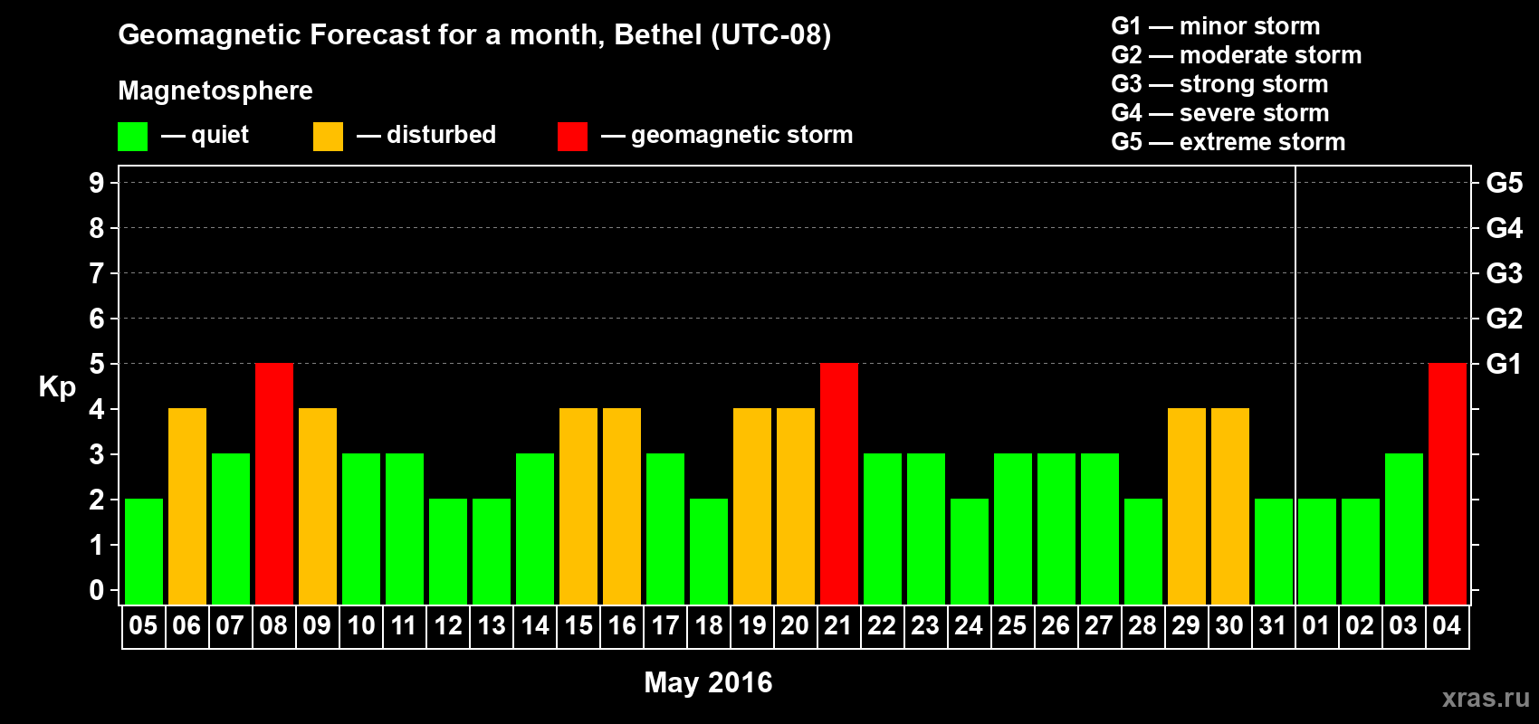 Forecast of the daily maximal value of geomagnetic index&nbsp;Kp for <b>1 month</b> (31 days) <b>from May 05, 2016 to Jun 04, 2016</b>