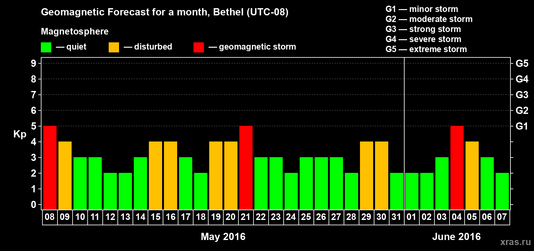 Forecast of the daily maximal value of geomagnetic index&nbsp;Kp for <b>1 month</b> (31 days) <b>from May 08, 2016 to Jun 07, 2016</b>