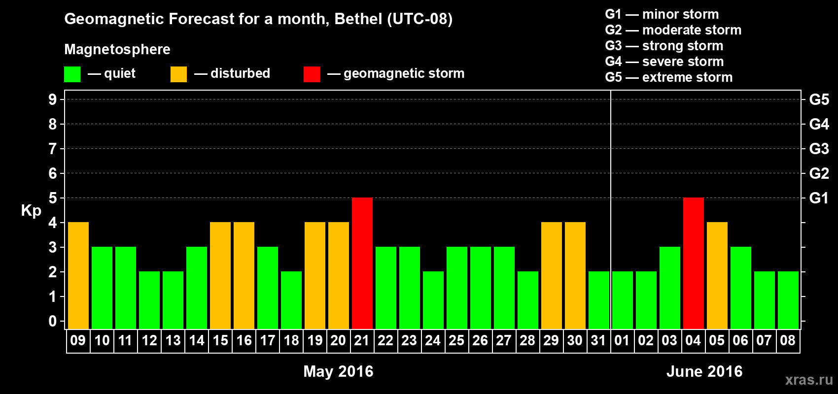 Forecast of the daily maximal value of geomagnetic index&nbsp;Kp for <b>1 month</b> (31 days) <b>from May 09, 2016 to Jun 08, 2016</b>