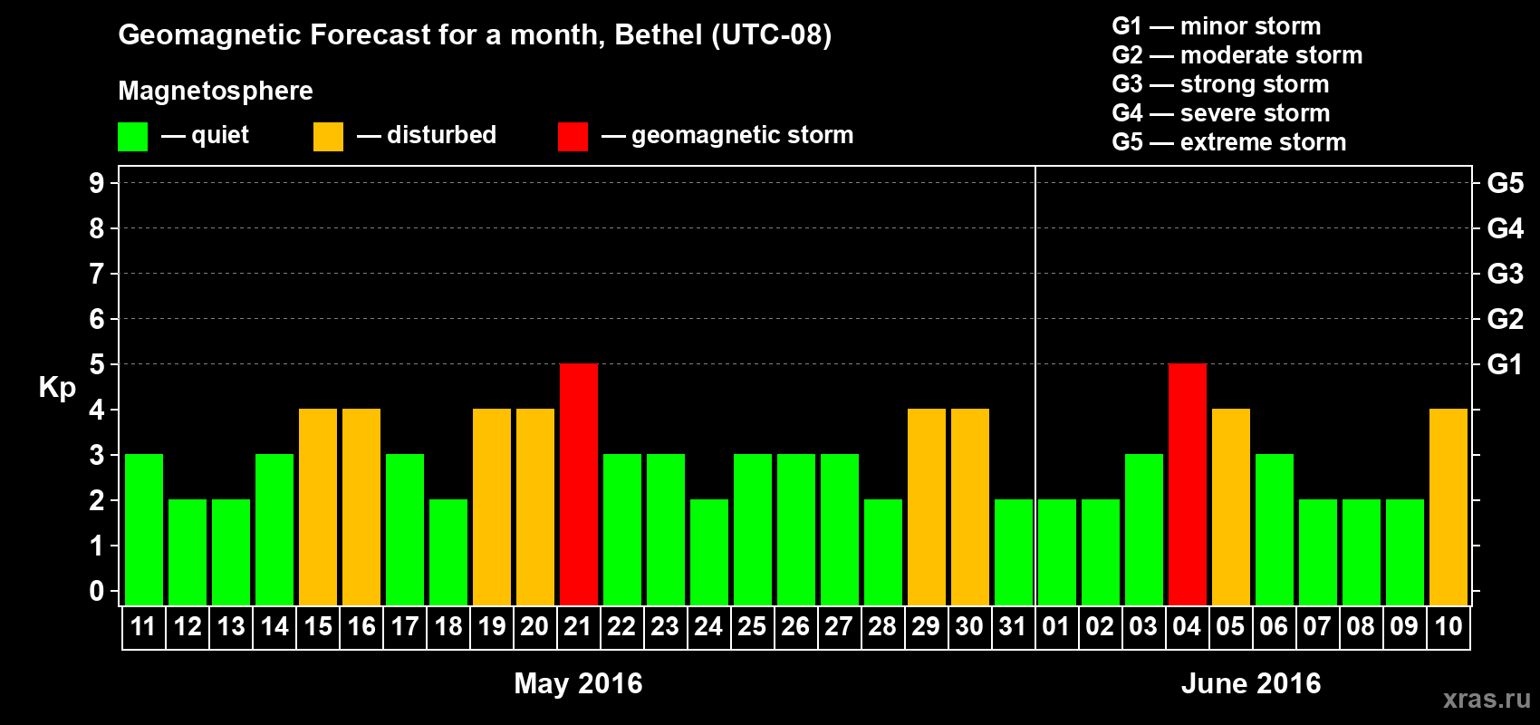 Forecast of the daily maximal value of geomagnetic index&nbsp;Kp for <b>1 month</b> (31 days) <b>from May 11, 2016 to Jun 10, 2016</b>