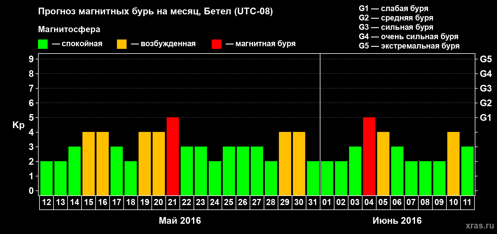 Прогноз максимального суточного геомагнитного индекса&nbsp;Kp на <b>1 месяц</b> (31 день) <b>с 12 мая по 11 июня 2016 г</b>