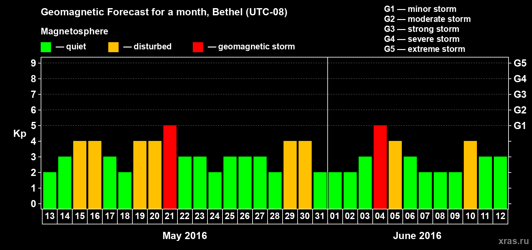 Forecast of the daily maximal value of geomagnetic index&nbsp;Kp for <b>1 month</b> (31 days) <b>from May 13, 2016 to Jun 12, 2016</b>