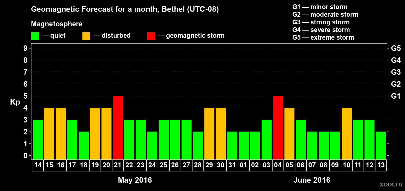 Forecast of the daily maximal value of geomagnetic index&nbsp;Kp for <b>1 month</b> (31 days) <b>from May 14, 2016 to Jun 13, 2016</b>