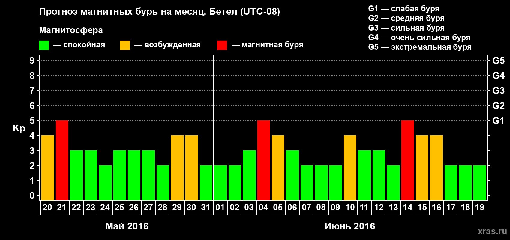 Прогноз максимального суточного геомагнитного индекса&nbsp;Kp на <b>1 месяц</b> (31 день) <b>с 20 мая по 19 июня 2016 г</b>