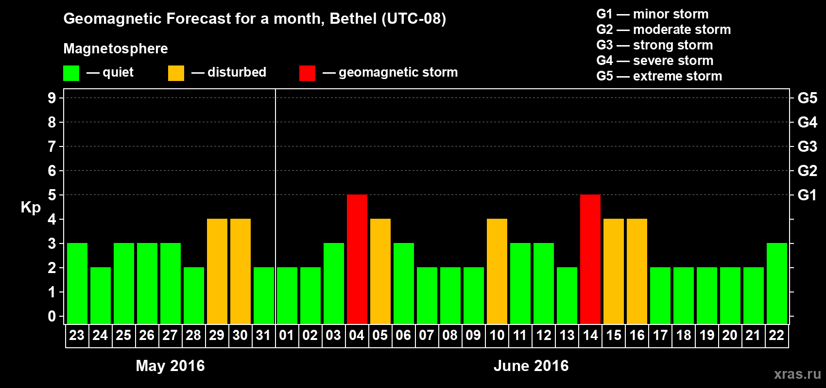 Forecast of the daily maximal value of geomagnetic index&nbsp;Kp for <b>1 month</b> (31 days) <b>from May 23, 2016 to Jun 22, 2016</b>