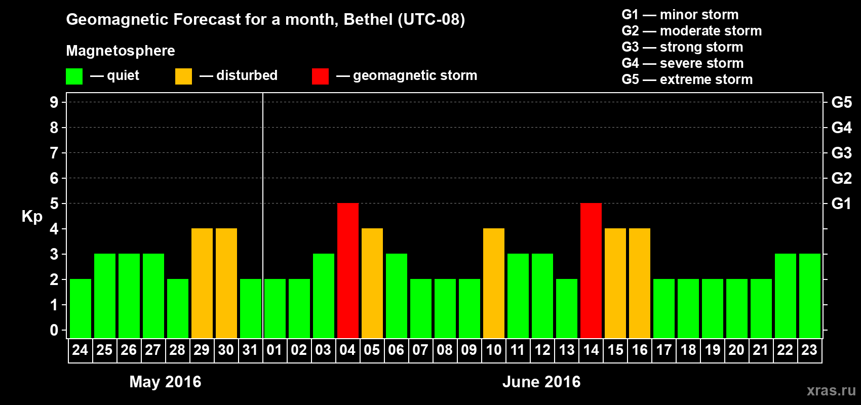 Forecast of the daily maximal value of geomagnetic index&nbsp;Kp for <b>1 month</b> (31 days) <b>from May 24, 2016 to Jun 23, 2016</b>