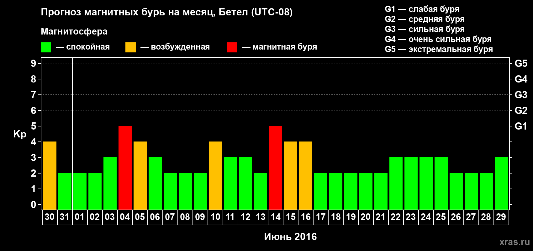 Прогноз максимального суточного геомагнитного индекса&nbsp;Kp на <b>1 месяц</b> (31 день) <b>с 30 мая по 29 июня 2016 г</b>