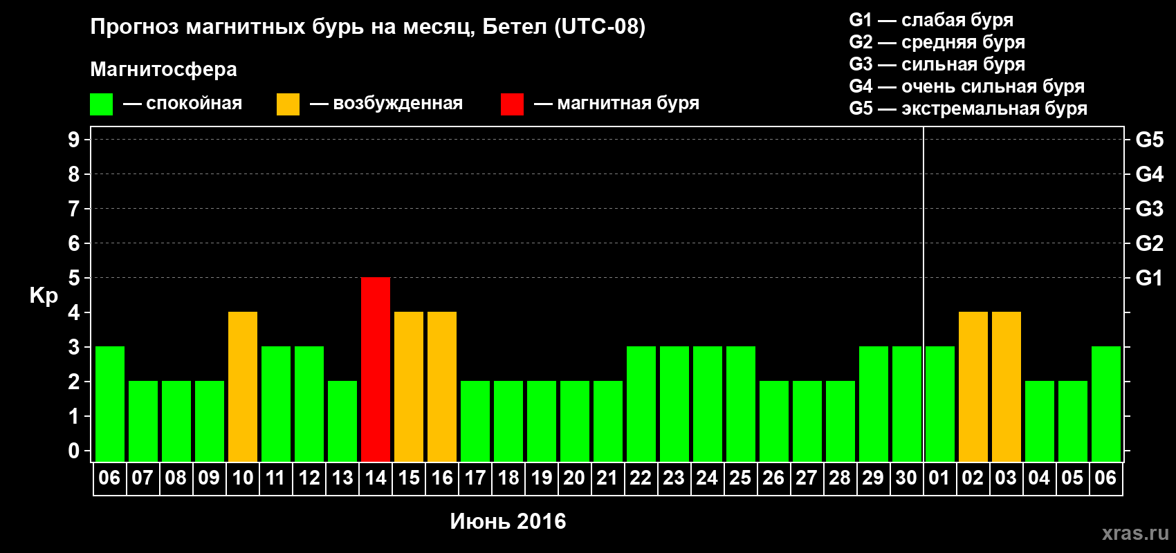 Прогноз максимального суточного геомагнитного индекса Kp на <b>1 месяц</b> (31 день) <b>с 06 июня по 06 июля 2016 г</b>