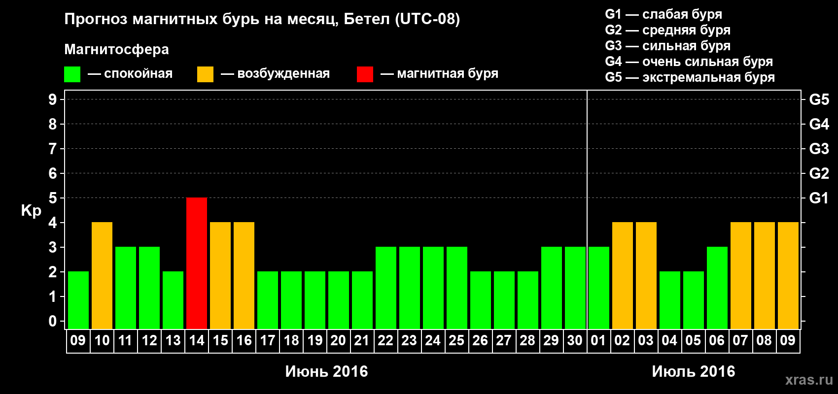 Прогноз максимального суточного геомагнитного индекса Kp на <b>1 месяц</b> (31 день) <b>с 09 июня по 09 июля 2016 г</b>