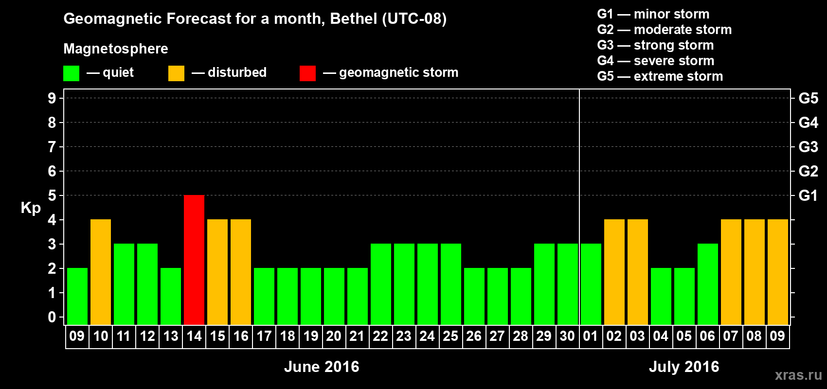 Forecast of the daily maximal value of geomagnetic index&nbsp;Kp for <b>1 month</b> (31 days) <b>from Jun 09, 2016 to Jul 09, 2016</b>