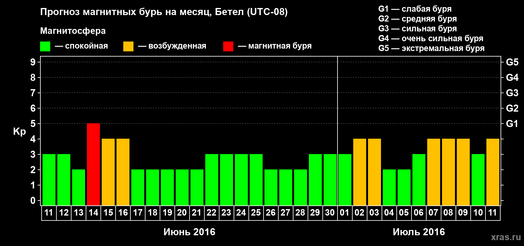 Прогноз максимального суточного геомагнитного индекса Kp на <b>1 месяц</b> (31 день) <b>с 11 июня по 11 июля 2016 г</b>