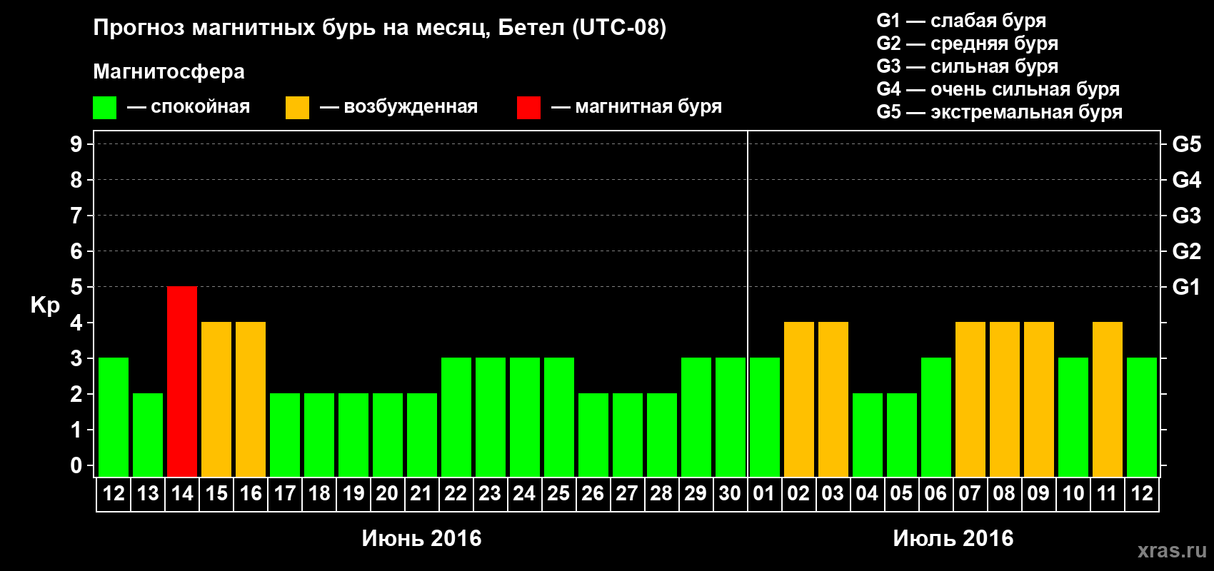 Прогноз максимального суточного геомагнитного индекса Kp на <b>1 месяц</b> (31 день) <b>с 12 июня по 12 июля 2016 г</b>