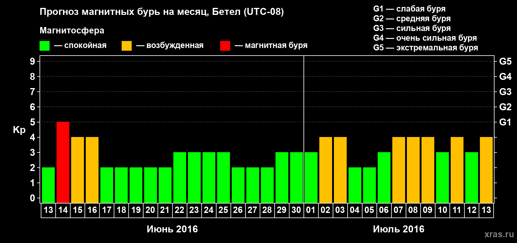 Прогноз максимального суточного геомагнитного индекса Kp на <b>1 месяц</b> (31 день) <b>с 13 июня по 13 июля 2016 г</b>