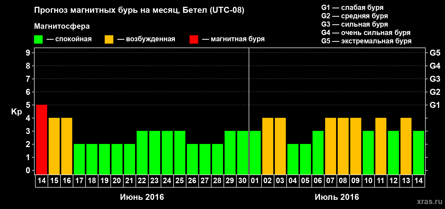 Прогноз максимального суточного геомагнитного индекса Kp на <b>1 месяц</b> (31 день) <b>с 14 июня по 14 июля 2016 г</b>