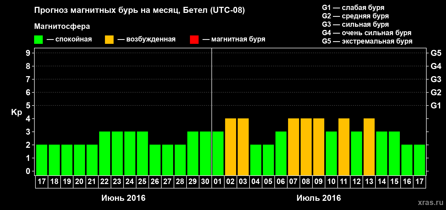 Прогноз максимального суточного геомагнитного индекса Kp на <b>1 месяц</b> (31 день) <b>с 17 июня по 17 июля 2016 г</b>