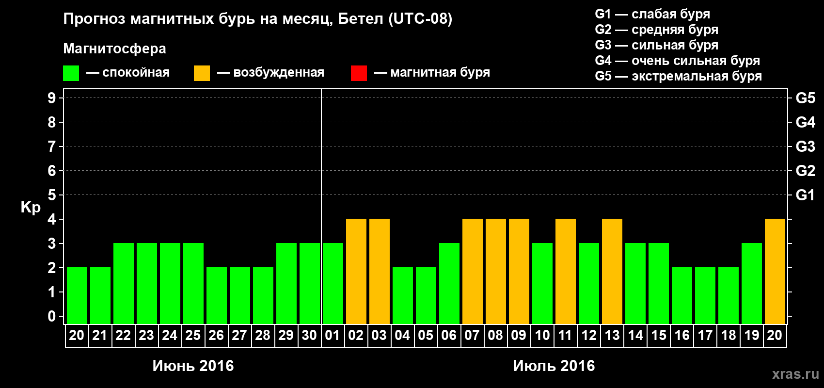 Прогноз максимального суточного геомагнитного индекса Kp на <b>1 месяц</b> (31 день) <b>с 20 июня по 20 июля 2016 г</b>