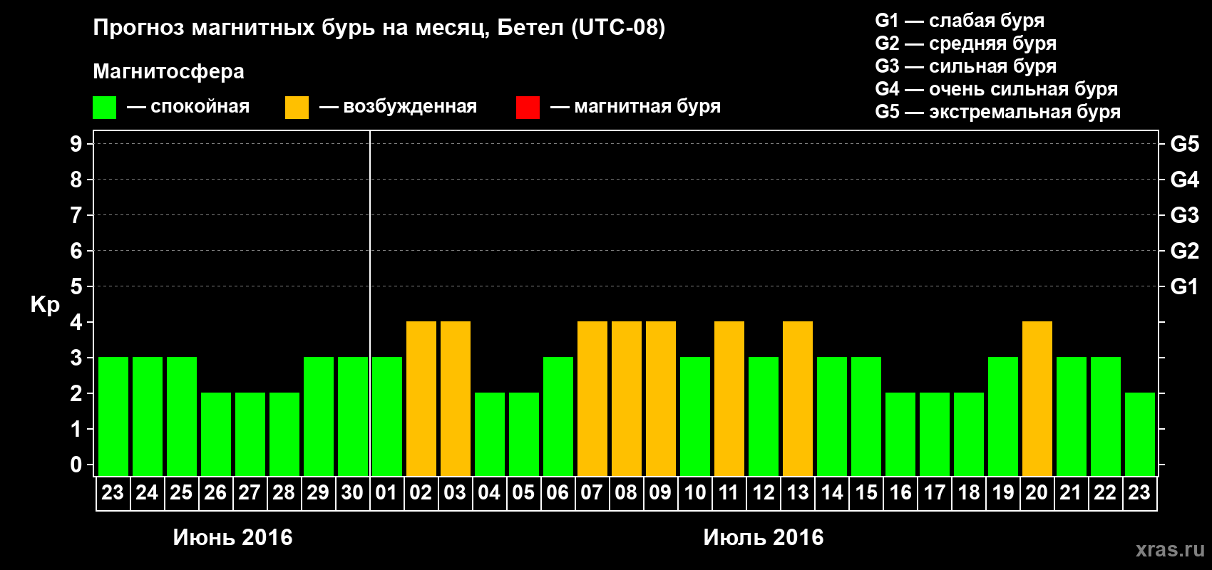 Прогноз максимального суточного геомагнитного индекса Kp на <b>1 месяц</b> (31 день) <b>с 23 июня по 23 июля 2016 г</b>