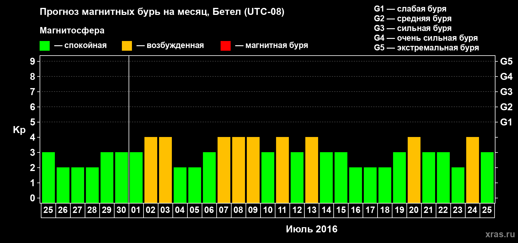 Прогноз максимального суточного геомагнитного индекса&nbsp;Kp на <b>1 месяц</b> (31 день) <b>с 25 июня по 25 июля 2016 г</b>