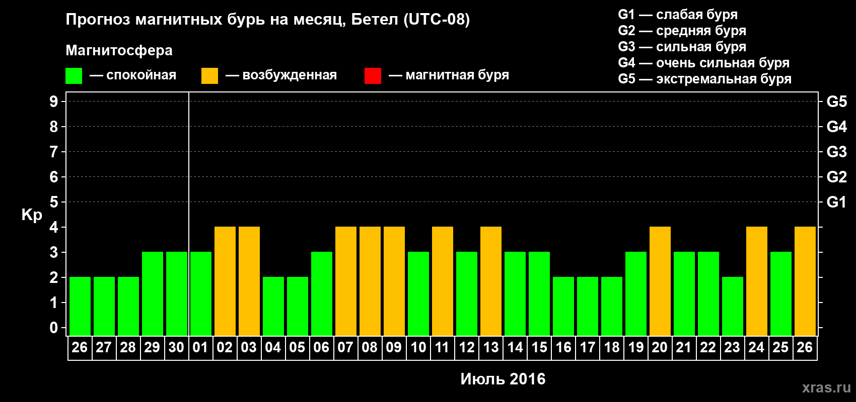 Прогноз максимального суточного геомагнитного индекса Kp на <b>1 месяц</b> (31 день) <b>с 26 июня по 26 июля 2016 г</b>