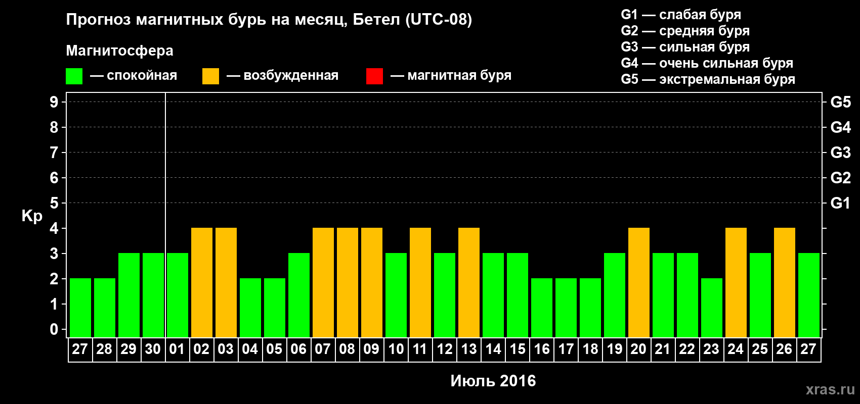 Прогноз максимального суточного геомагнитного индекса&nbsp;Kp на <b>1 месяц</b> (31 день) <b>с 27 июня по 27 июля 2016 г</b>