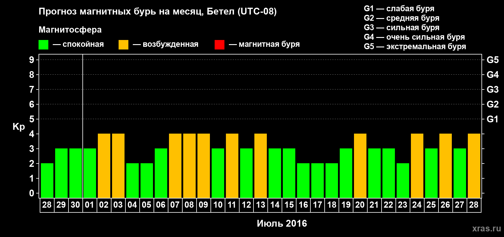 Прогноз максимального суточного геомагнитного индекса Kp на <b>1 месяц</b> (31 день) <b>с 28 июня по 28 июля 2016 г</b>