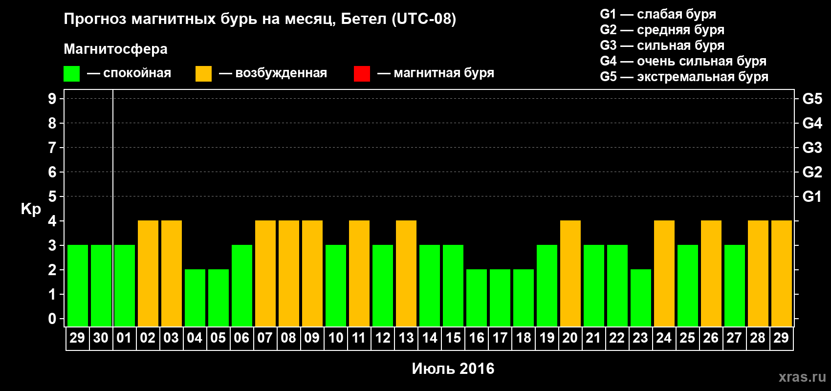 Прогноз максимального суточного геомагнитного индекса Kp на <b>1 месяц</b> (31 день) <b>с 29 июня по 29 июля 2016 г</b>