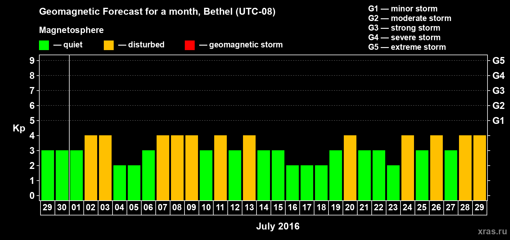 Forecast of the daily maximal value of geomagnetic index&nbsp;Kp for <b>1 month</b> (31 days) <b>from Jun 29, 2016 to Jul 29, 2016</b>