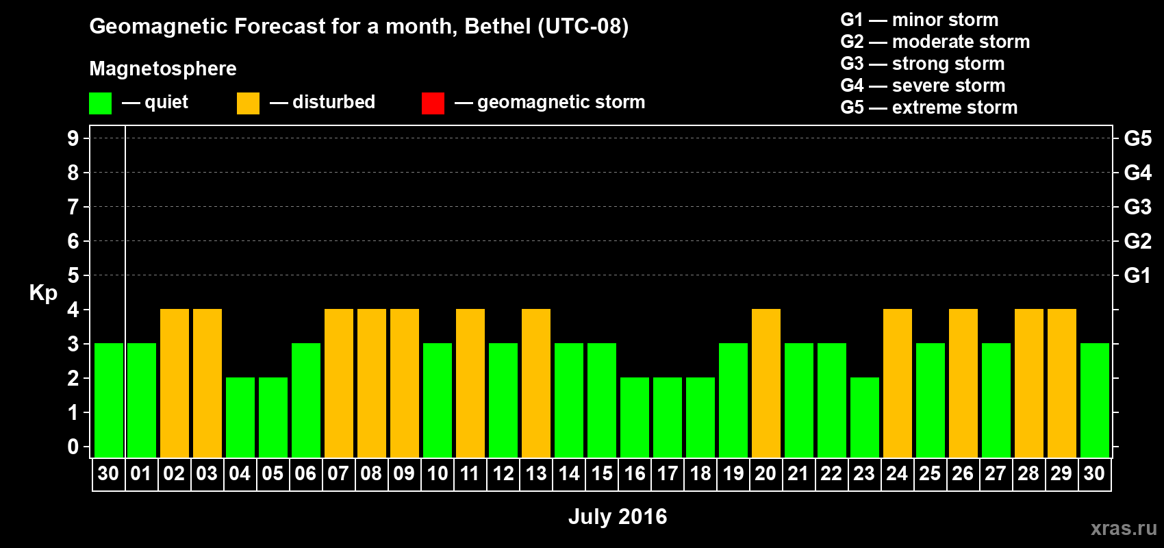 Forecast of the daily maximal value of geomagnetic index&nbsp;Kp for <b>1 month</b> (31 days) <b>from Jun 30, 2016 to Jul 30, 2016</b>