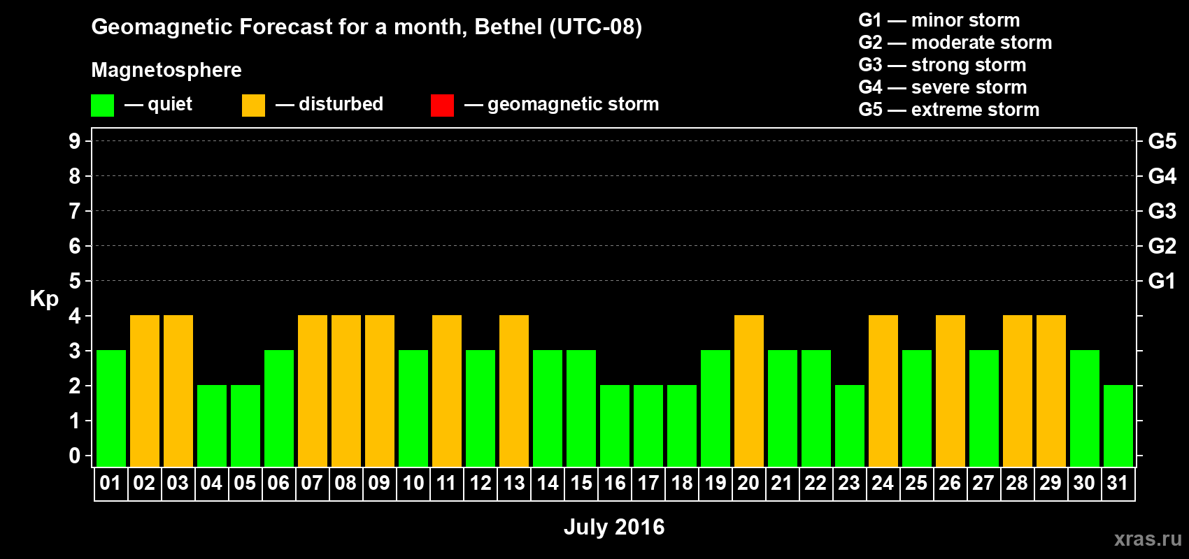 Forecast of the daily maximal value of geomagnetic index Kp for <b>1 month</b> (31 days) <b>from Jul 01, 2016 to Jul 31, 2016</b>