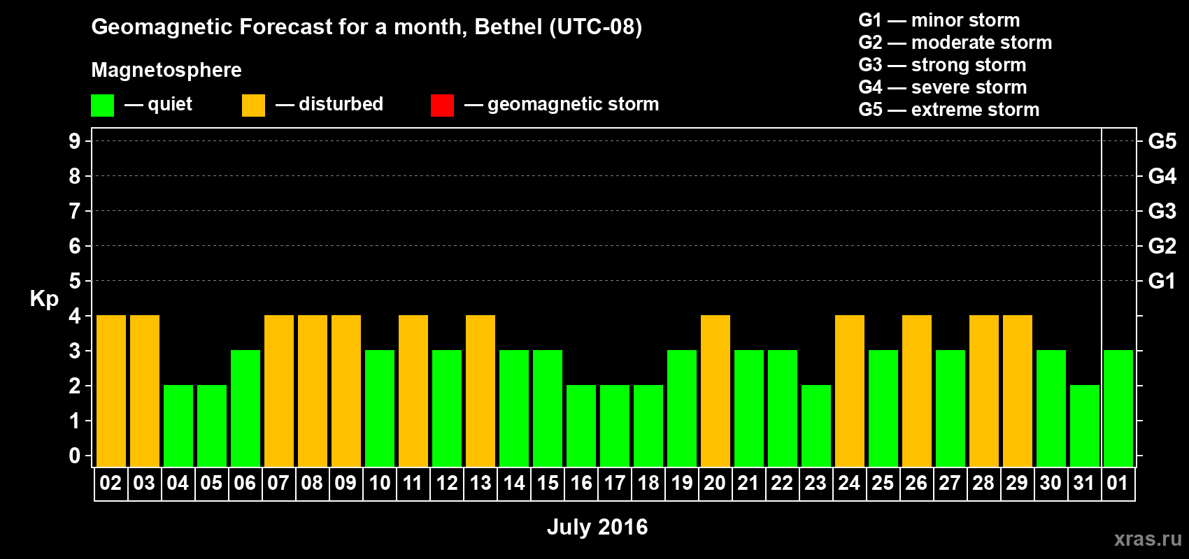 Forecast of the daily maximal value of geomagnetic index&nbsp;Kp for <b>1 month</b> (31 days) <b>from Jul 02, 2016 to Aug 01, 2016</b>