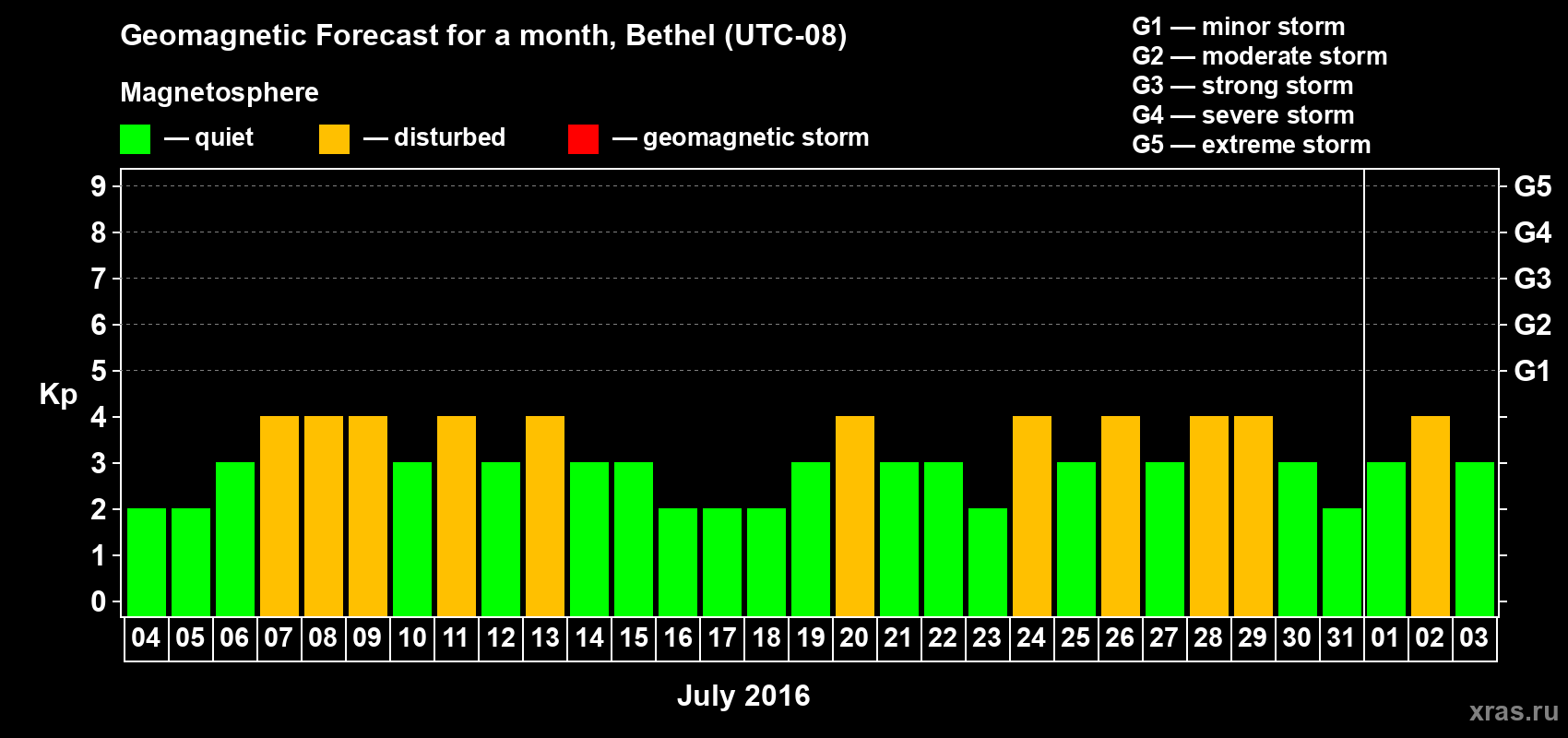 Forecast of the daily maximal value of geomagnetic index&nbsp;Kp for <b>1 month</b> (31 days) <b>from Jul 04, 2016 to Aug 03, 2016</b>