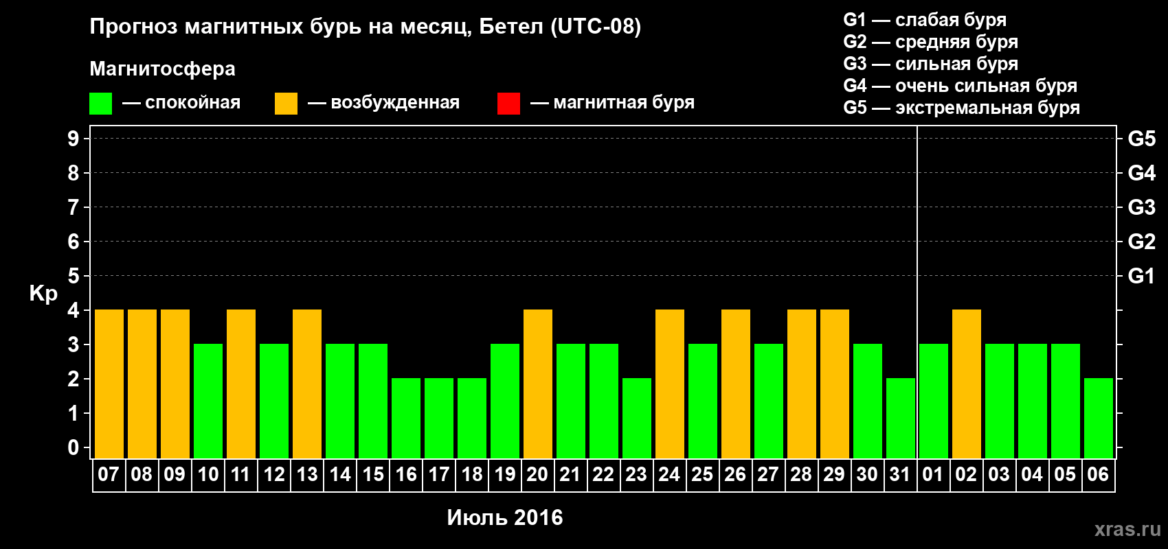Прогноз максимального суточного геомагнитного индекса&nbsp;Kp на <b>1 месяц</b> (31 день) <b>с 07 июля по 06 августа 2016 г</b>