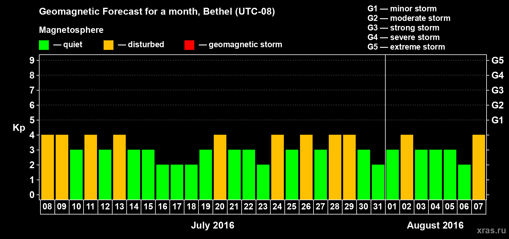 Forecast of the daily maximal value of geomagnetic index&nbsp;Kp for <b>1 month</b> (31 days) <b>from Jul 08, 2016 to Aug 07, 2016</b>