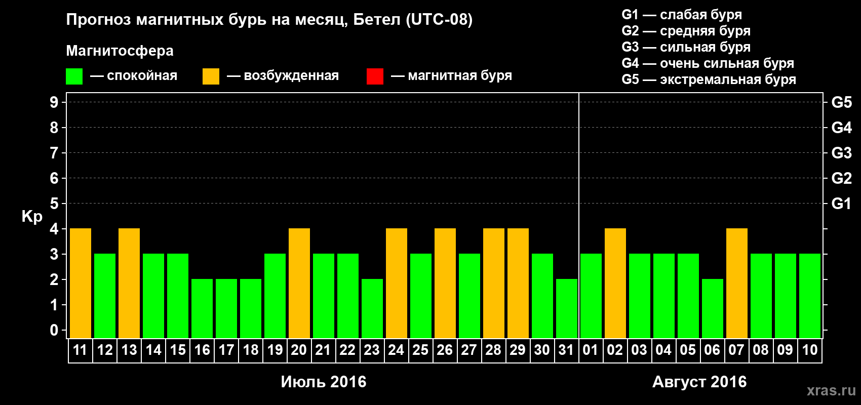 Прогноз максимального суточного геомагнитного индекса Kp на <b>1 месяц</b> (31 день) <b>с 11 июля по 10 августа 2016 г</b>