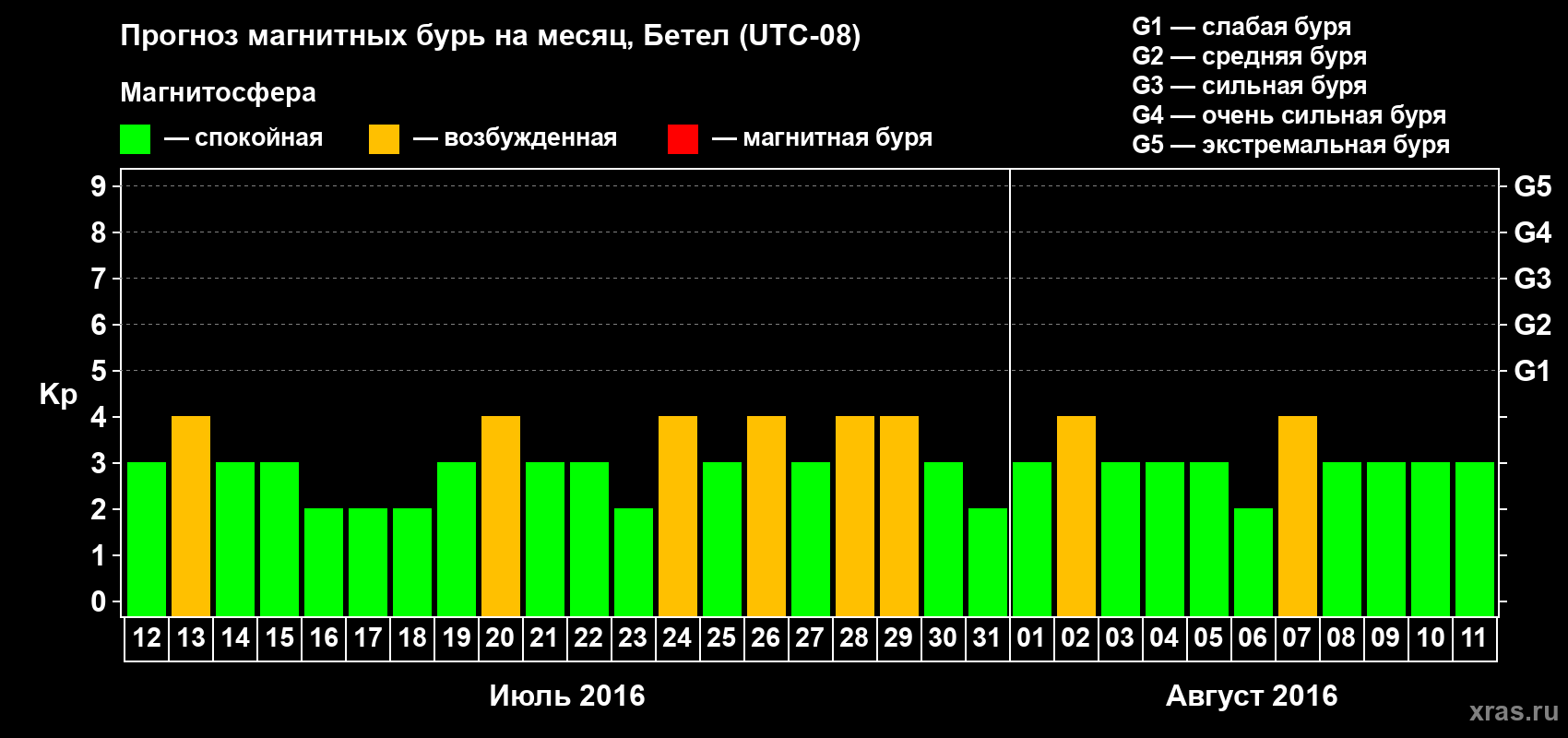 Прогноз максимального суточного геомагнитного индекса Kp на <b>1 месяц</b> (31 день) <b>с 12 июля по 11 августа 2016 г</b>