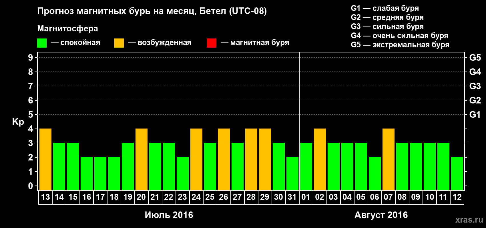 Прогноз максимального суточного геомагнитного индекса Kp на <b>1 месяц</b> (31 день) <b>с 13 июля по 12 августа 2016 г</b>
